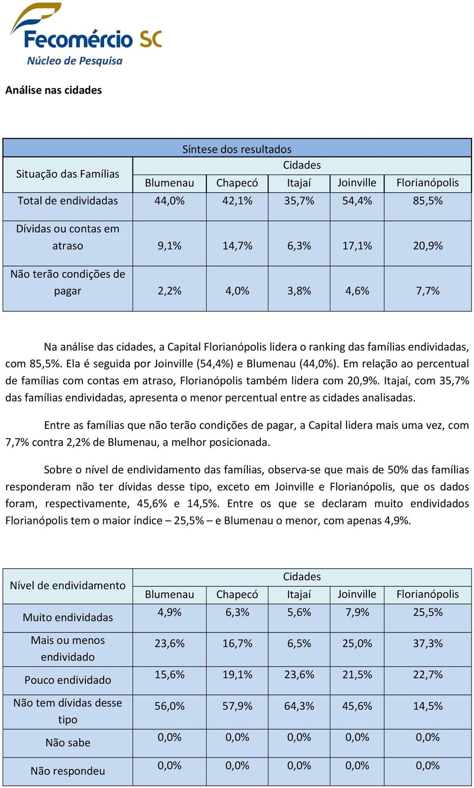 Ela é seguida por Joinville (54,4%) e Blumenau (44,0%). Em relação ao percentual de famílias com contas em atraso, Florianópolis também lidera com 20,9%.