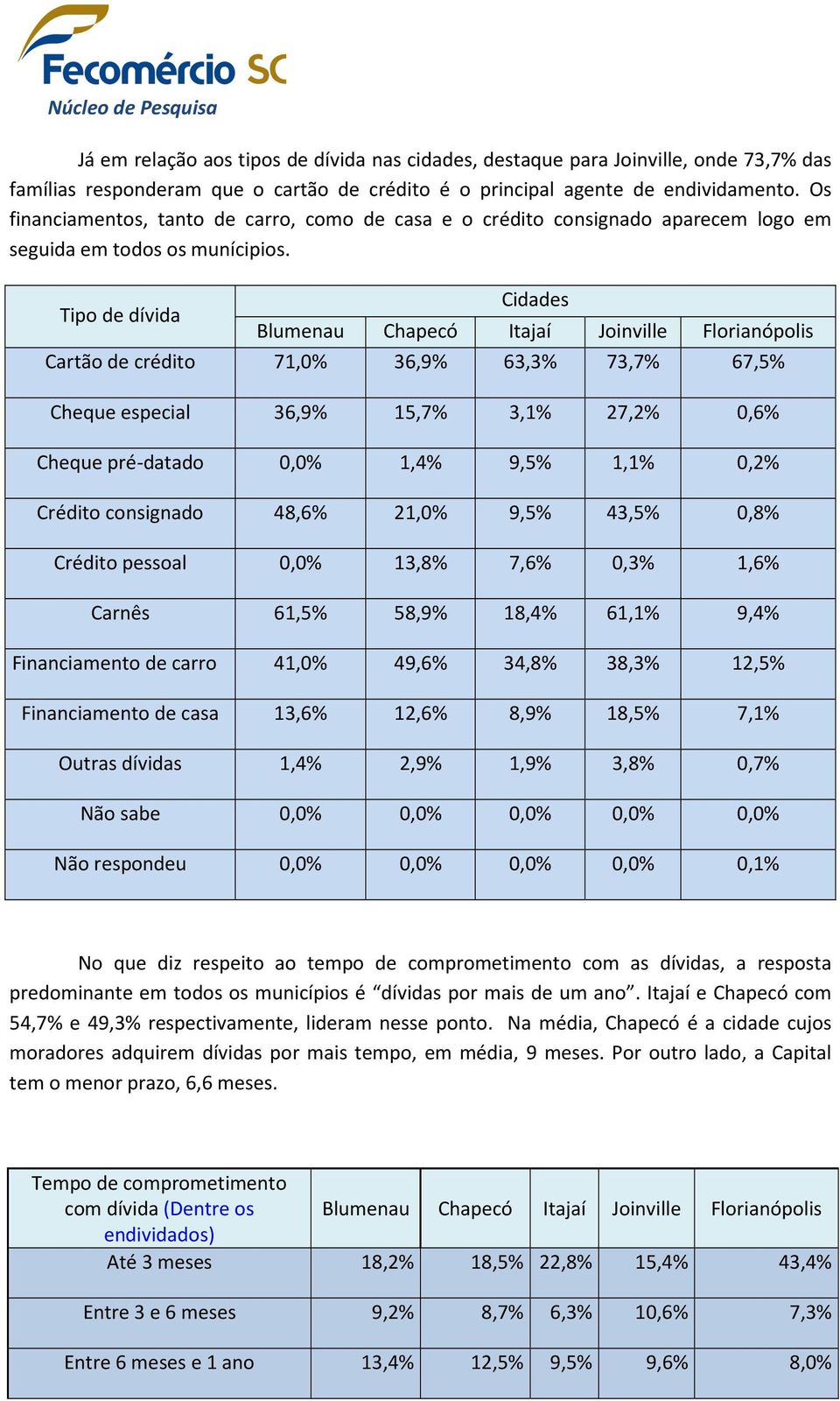 Tipo de dívida Cidades Blumenau Chapecó Itajaí Joinville Florianópolis Cartão de crédito 71,0% 36,9% 63,3% 73,7% 67,5% Cheque especial 36,9% 15,7% 3,1% 27,2% 0,6% Cheque pré-datado 1,4% 9,5% 1,1%