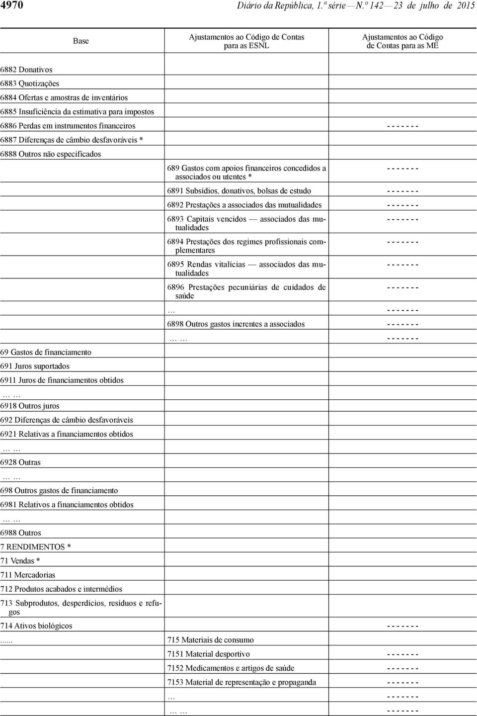 Diferenças de câmbio desfavoráveis * 6888 Outros não especificados 689 Gastos com apoios financeiros concedidos a associados ou utentes * 6891 Subsídios, donativos, bolsas de estudo 6892 Prestações a