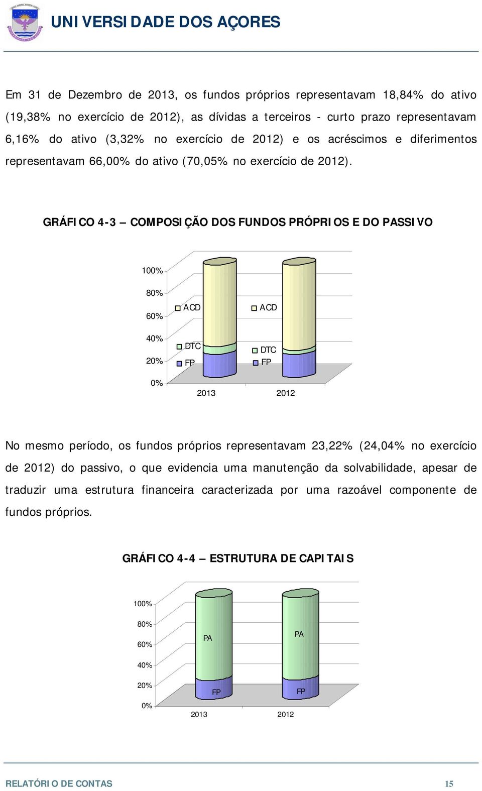 GRÁFICO 4-3 COMPOSIÇÃO DOS FUNDOS PRÓPRIOS E DO PASSIVO 100% 80% 60% 40% 20% ACD DTC FP ACD DTC FP 0% 2013 2012 No mesmo período, os fundos próprios representavam 23,22% (24,04% no exercício