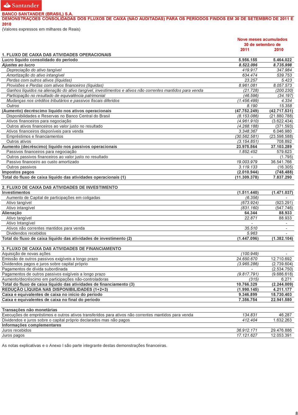 984 Amortização do ativo intangível 634.474 539.753 Perdas com outros ativos (líquidas) 23.257 5.423 Provisões e Perdas com ativos financeiros (líquidas) 8.961.081 8.057.