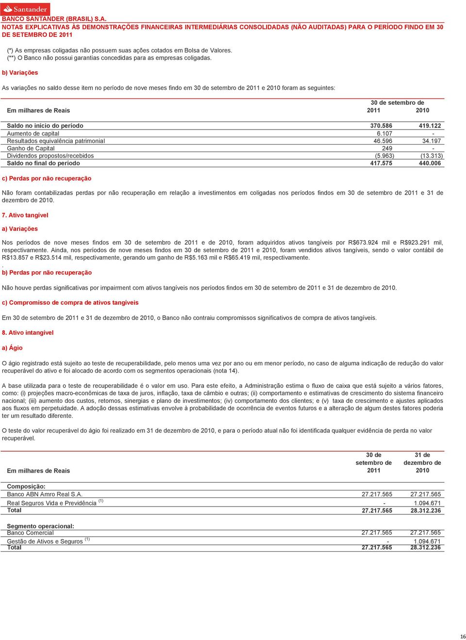 122 Aumento de capital 6.107 - Resultados equivalência patrimonial 46.596 34.197 Ganho de Capital 249 - Dividendos propostos/recebidos (5.963) (13.313) Saldo no final do período 417.575 440.