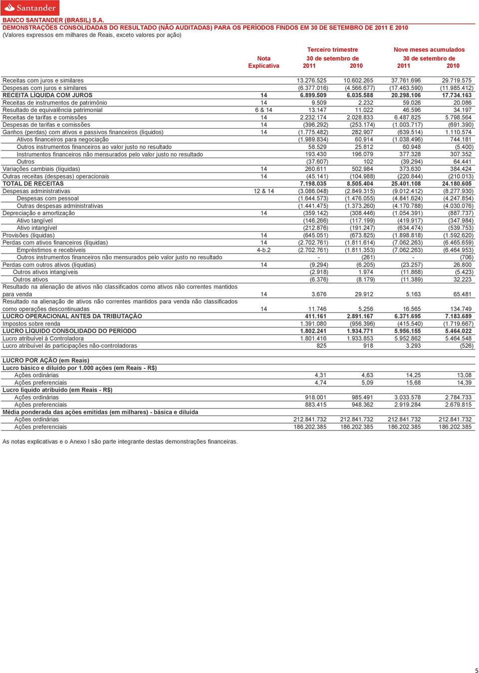 677) (17.463.590) (11.985.412) RECEITA LÍQUIDA COM JUROS 14 6.899.509 6.035.588 20.298.106 17.734.163 Receitas de instrumentos de patrimônio 14 9.509 2.232 59.026 20.