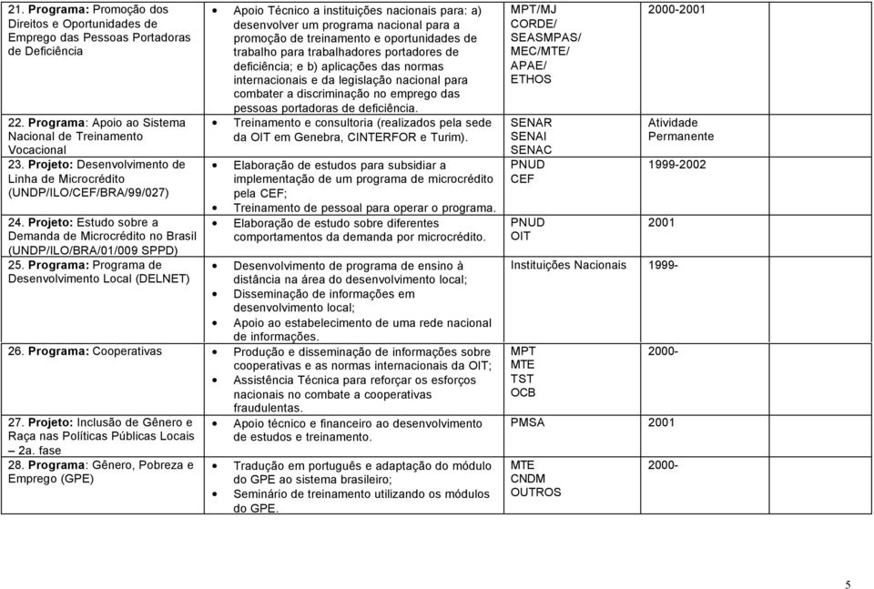 Programa: Programa de Desenvolvimento Local (DELNET) Apoio Técnico a instituições nacionais para: a) desenvolver um programa nacional para a promoção de treinamento e oportunidades de trabalho para