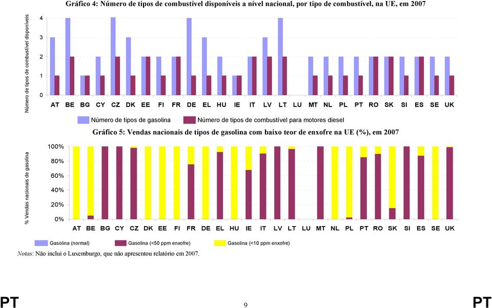 nacionais de tipos de gasolina com baixo teor de enxofre na UE (%), em 2007 % Vendas nacionais de gasolina 80% 60% 40% 20% 0% AT BE BG CY CZ DK EE FI FR DE EL HU IE IT LV LT