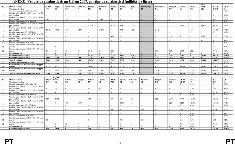 =91 - - - - - - - - - - - - - - - 0 0,0% 2 Gasolina sem chumbo, RON mín.=91 (<50 ppm enxofre) - - - - - - - - - 0 - - - - - 0 0,0% 3 Gasolina sem chumbo, RON mín.=91 (<10 ppm enxofre) 642-507 - - 7.