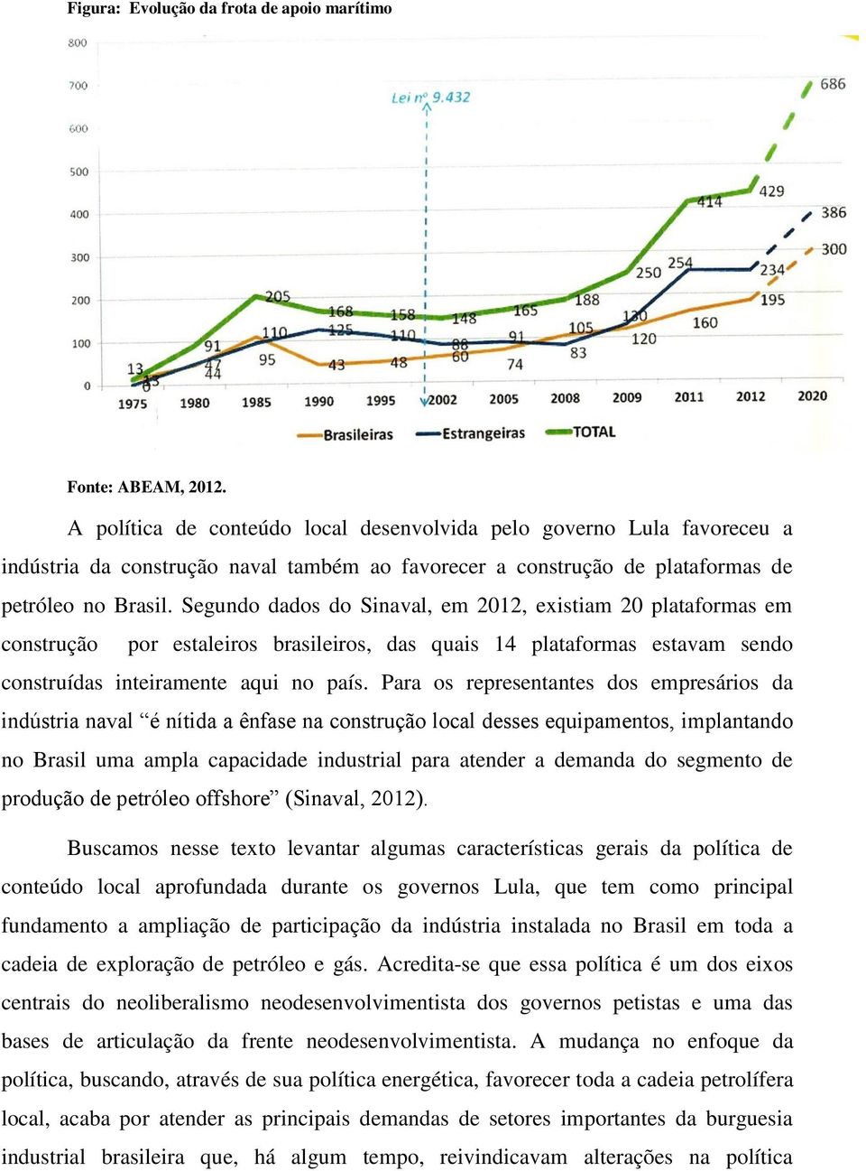 Segundo dados do Sinaval, em 2012, existiam 20 plataformas em construção por estaleiros brasileiros, das quais 14 plataformas estavam sendo construídas inteiramente aqui no país.