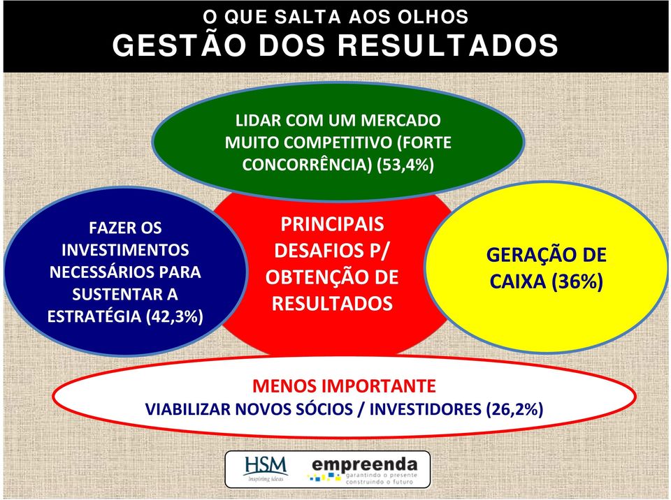 PARA SUSTENTAR A ESTRATÉGIA (42,3%) PRINCIPAIS DESAFIOS P/ OBTENÇÃO DE