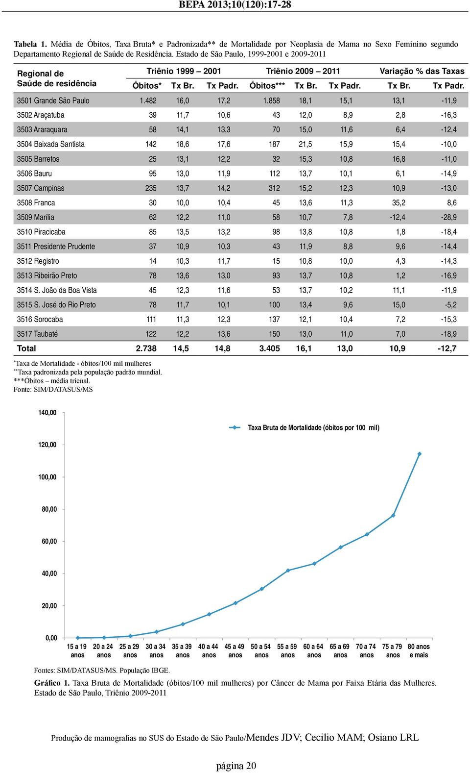 Fonte: SIM/DATASUS/MS Triênio 1999 2001 Triênio 2009 2011 Variação % das Taxas Óbitos* Tx Br. Tx Padr. Óbitos*** Tx Br. Tx Padr. Tx Br. Tx Padr. 3501 Grande São Paulo 1.482 16,0 17,2 1.