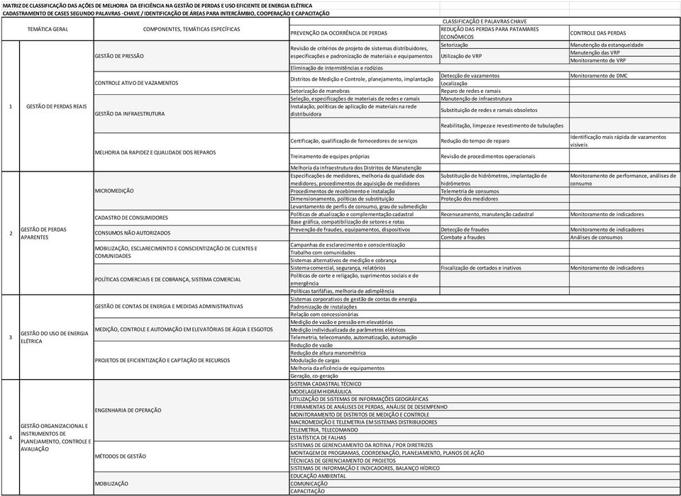 CONTROLE E AVALIAÇÃO GESTÃO DE PRESSÃO CONTROLE ATIVO DE VAZAMENTOS GESTÃO DA INFRAESTRUTURA MEDIÇÃO, CONTROLE E AUTOMAÇÃO EM ELEVATÓRIAS DE ÁGUA E ESGOTOS ENGENHARIA DE OPERAÇÃO MÉTODOS DE GESTÃO