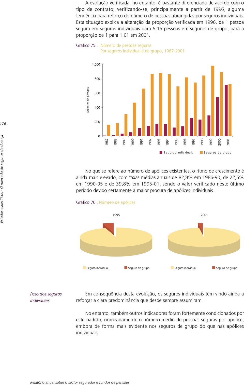 Esta situação explica a alteração da proporção verificada em 1996, de 1 pessoa segura em seguros individuais para 6,15 pessoas em seguros de grupo, para a proporção de 1 para 1,01 em 2001. Gráfico 75.