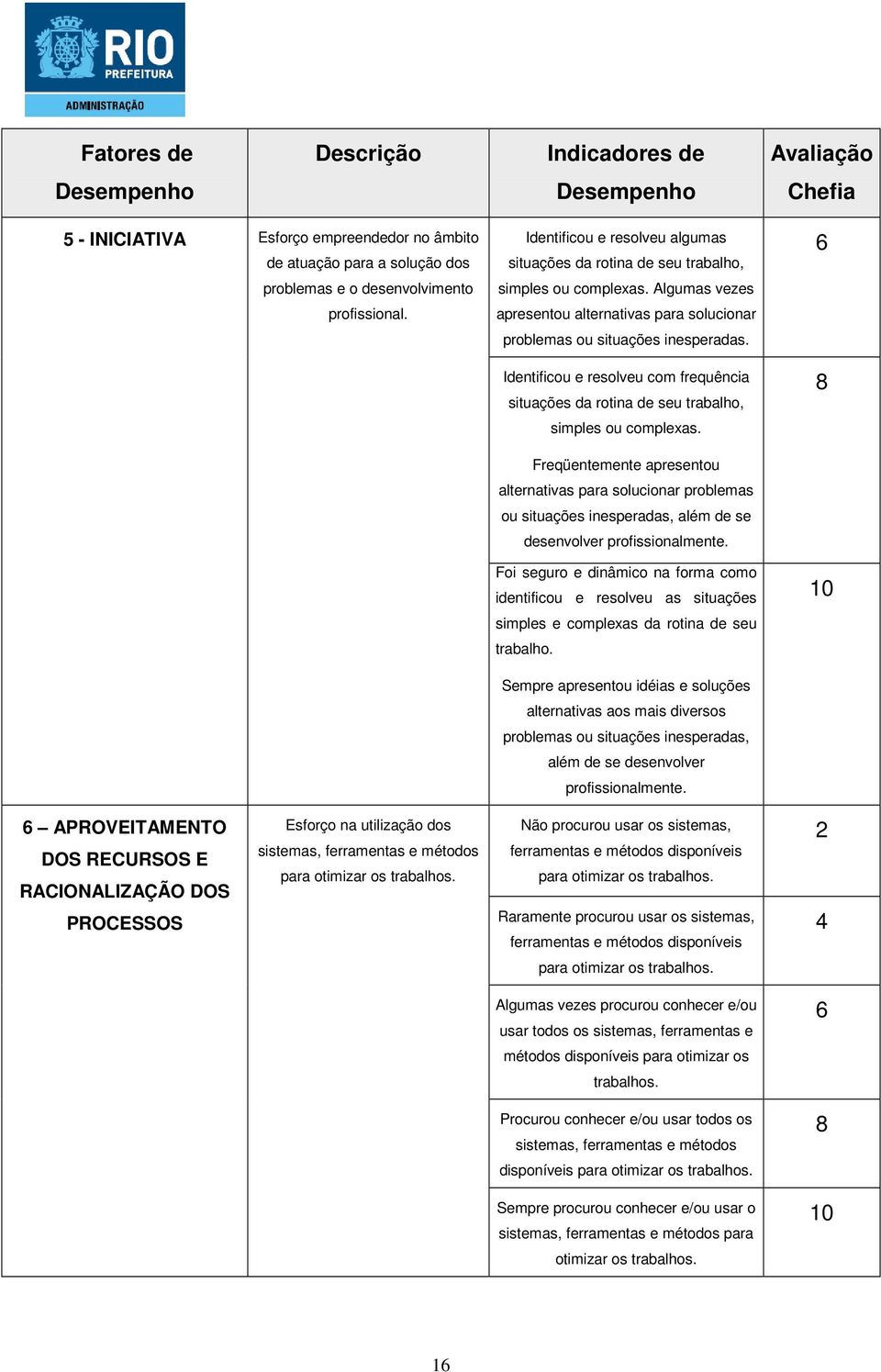 Identificou e resolveu com frequência situações da rotina de seu trabalho, simples ou complexas.