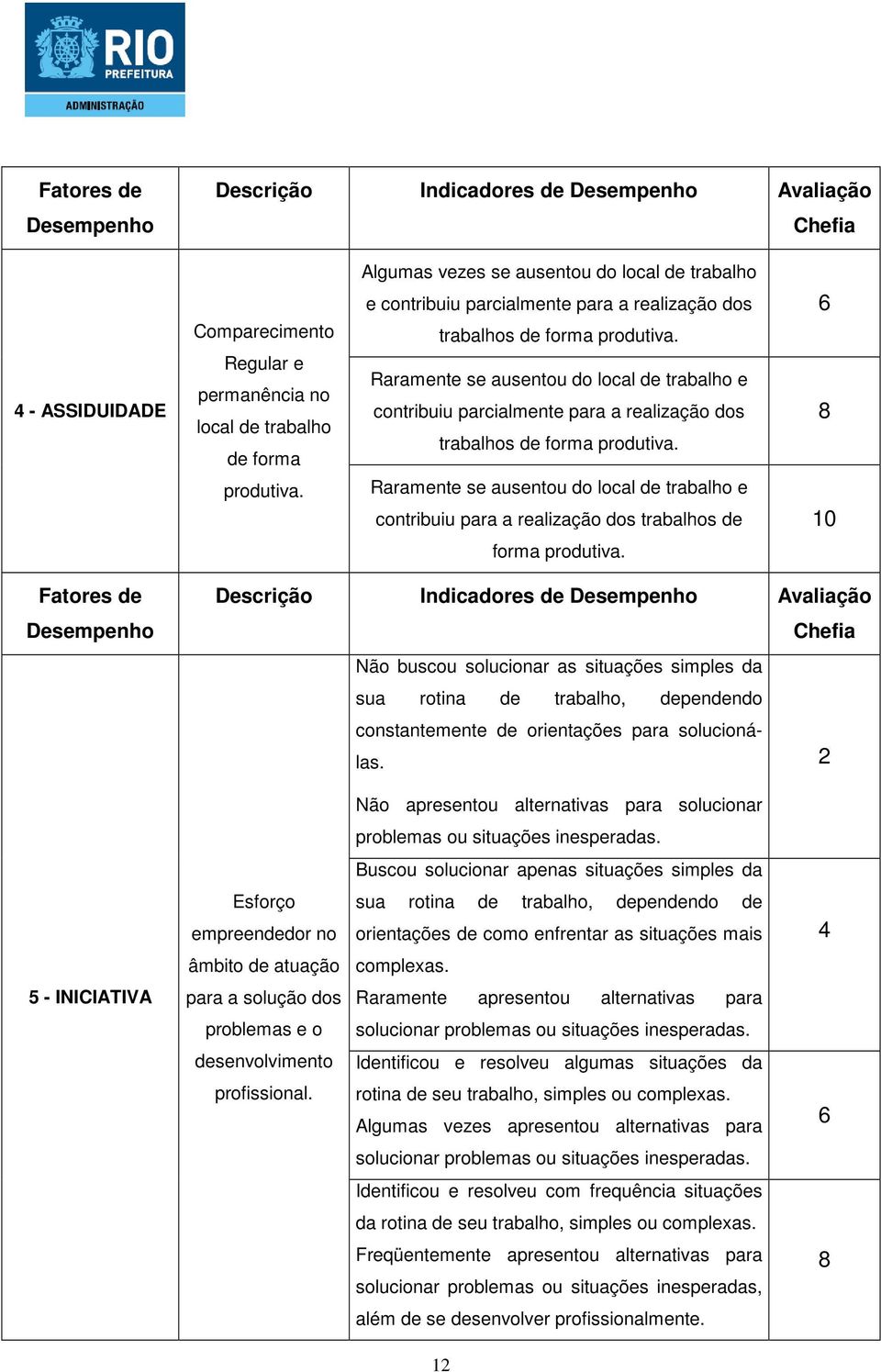 Raramente se ausentou do local de trabalho e contribuiu para a realização dos trabalhos de forma produtiva.