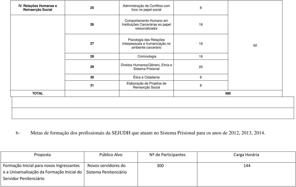 31 Elaboração de Projetos de Reinserção Social TOTAL 480 8 h- Metas de formação s profissionais da que atuam no Sistema Prisional para os anos de 2012, 2013, 2014.