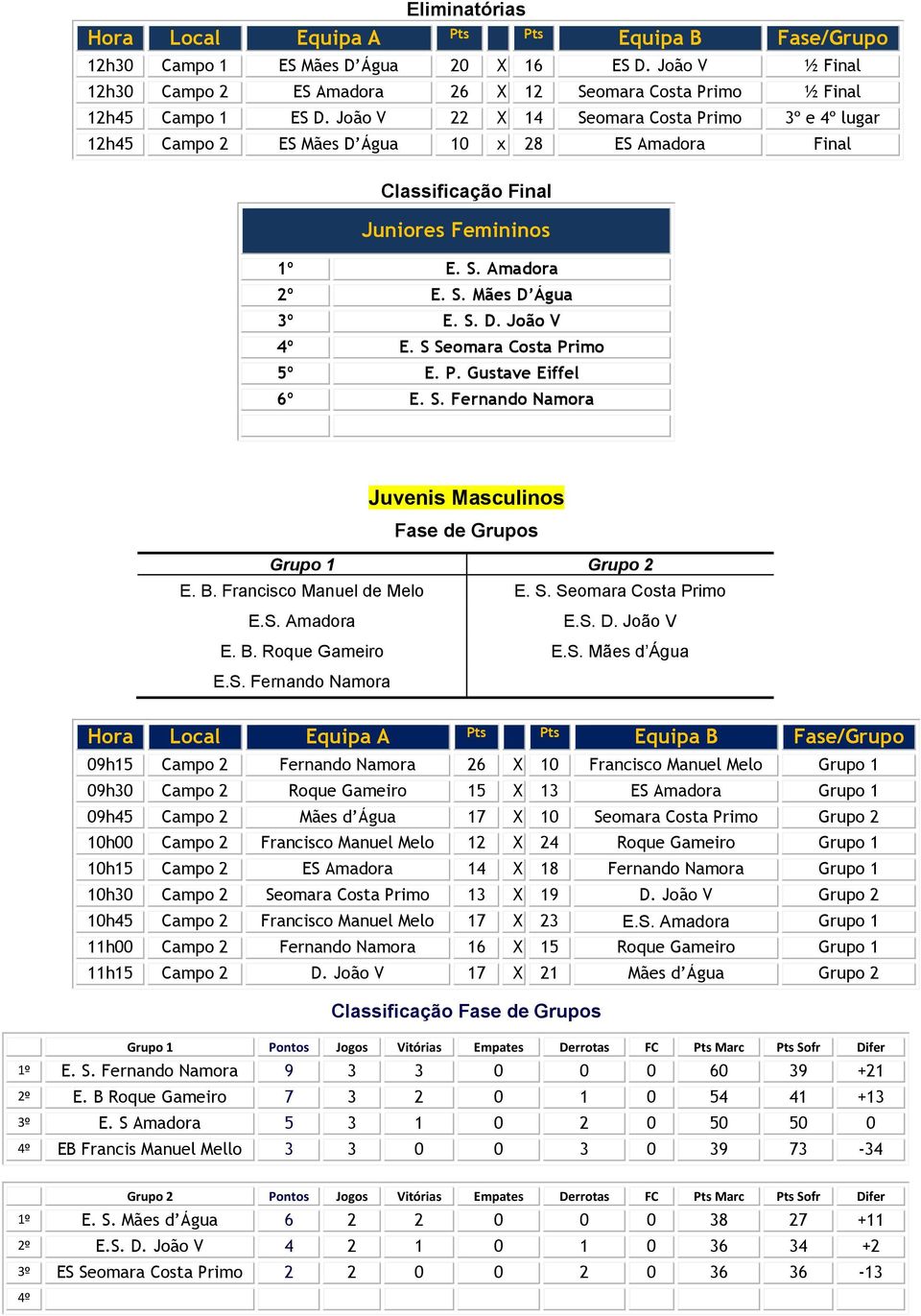 S Seomara Costa Primo 5º E. P. Gustave Eiffel 6º E. S. Fernando Namora Juvenis Masculinos E. B. Francisco Manuel de Melo E. S. Seomara Costa Primo E.S. Amadora E. B. Roque Gameiro E.S. Mães d Água E.