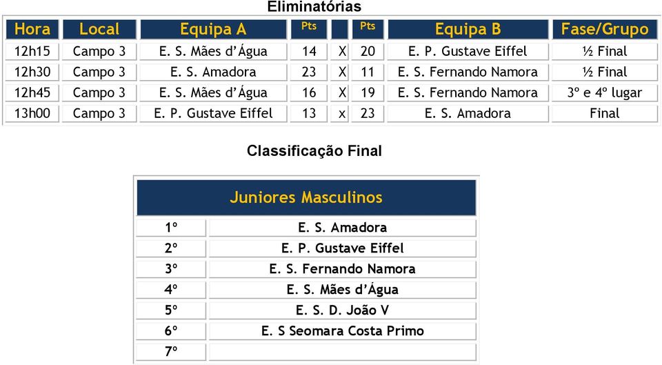 P. Gustave Eiffel 13 x 23 E. S. Amadora Final Juniores Masculinos 1º E. S. Amadora 2º E. P.