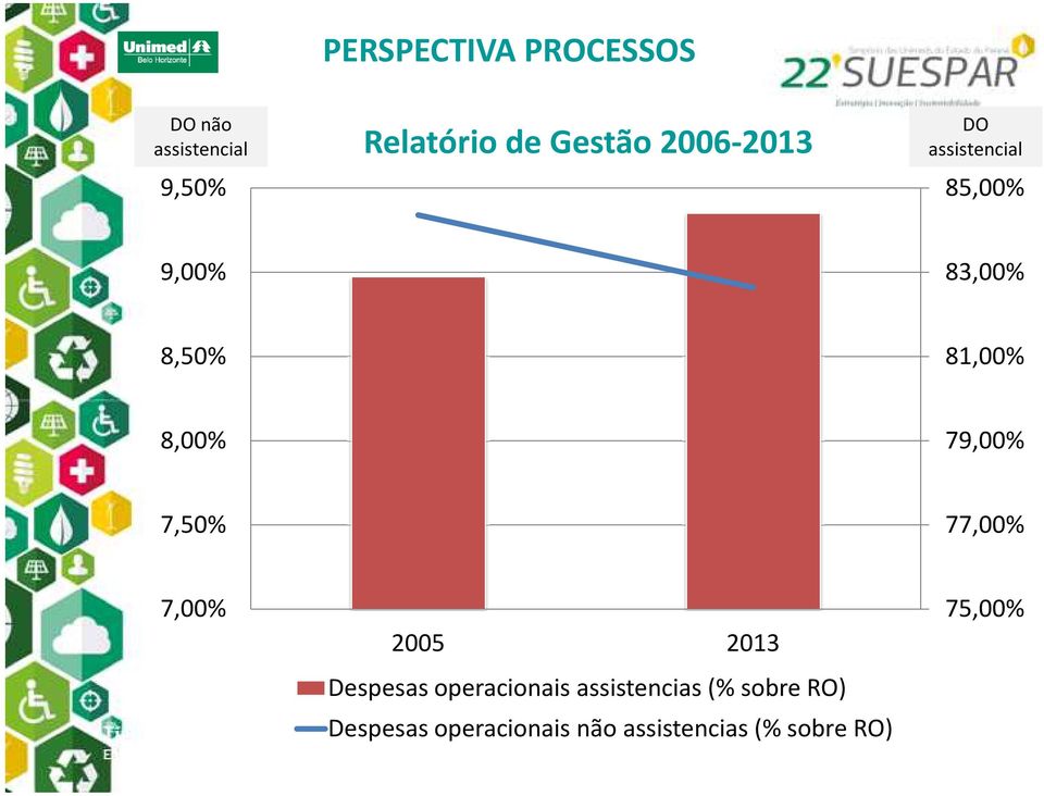 79,00% 7,50% 77,00% 7,00% 2005 2013 Despesas operacionais