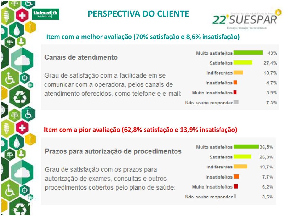 8,6% insatisfação) Item com a pior