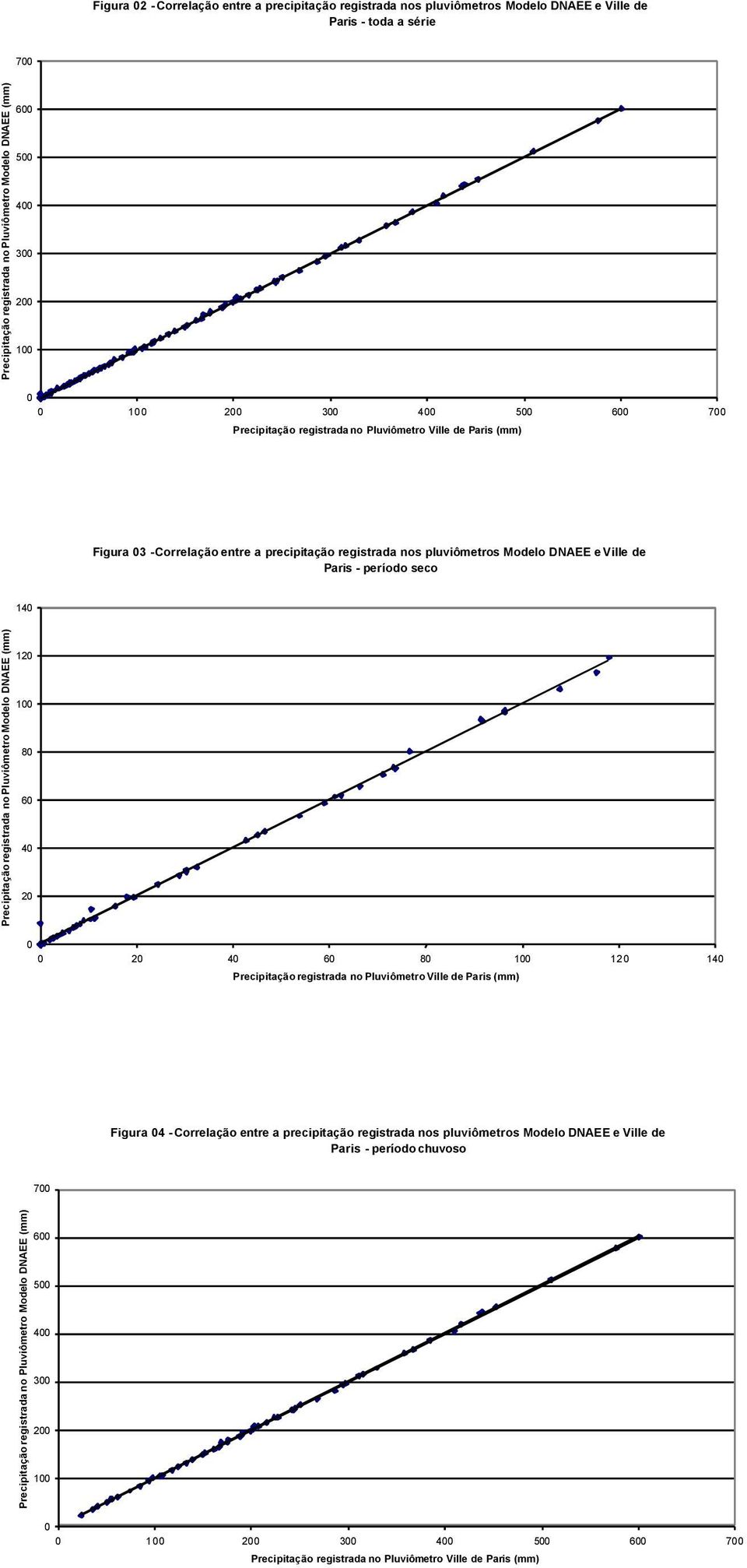 seco 140 120 100 80 60 40 20 0 0 20 40 60 80 100 120 140 Precipitação registrada no Pluviômetro Ville de Paris (mm) Figura 04 - Correlação entre a precipitação registrada nos