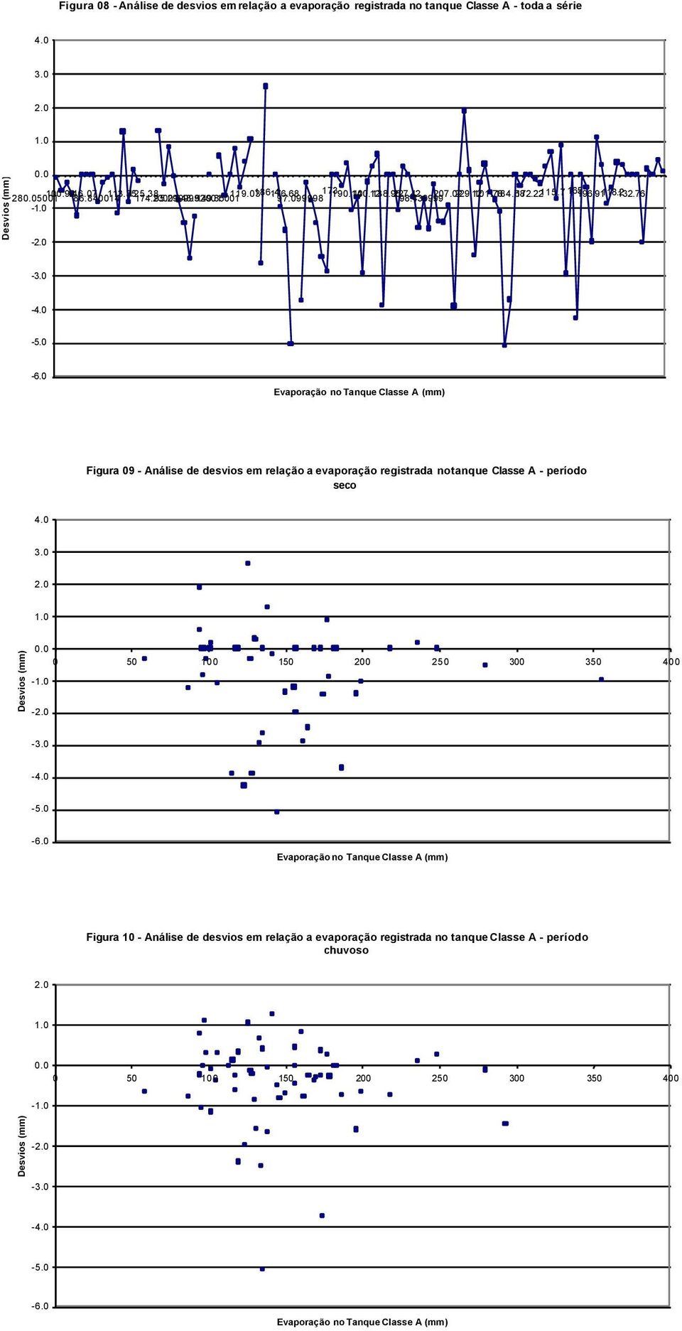 76 Evaporação no Tanque Classe A (mm) Figura 09 - Análise de desvios em relação a evaporação registrada no tanque Classe A - período seco 4.0 3.