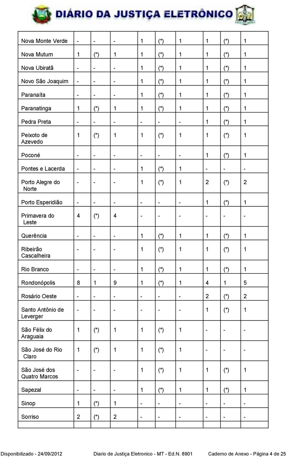 Porto Esperidião - - - - - - 1 (*) 1 Primavera do Leste 4 (*) 4 - - - - - - Querência - - - 1 (*) 1 1 (*) 1 Ribeirão Cascalheira - - - 1 (*) 1 1 (*) 1 Rio Branco - - - 1 (*) 1 1 (*) 1 Rondonópolis 8