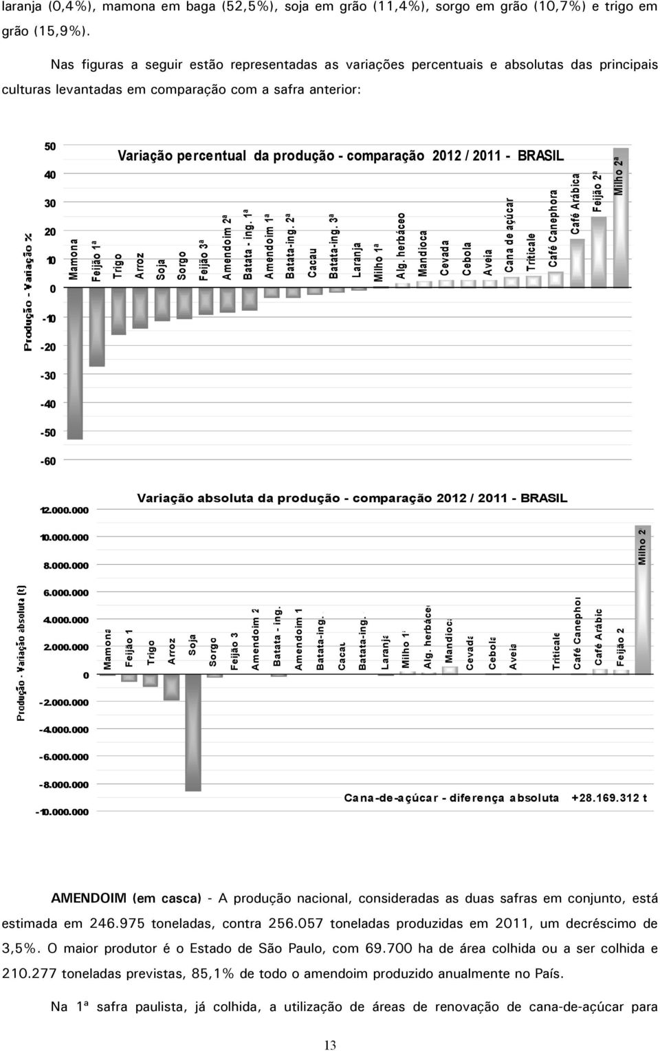 comparação 2012 / 2011 - BRASIL Mamona Feijão 1ª Trigo Arroz Soja Sorgo Feijão 3ª Amendoim 2ª Batata - ing. 1ª Amendoim 1ª Batata-ing. 2ª Cacau Batata-ing. 3ª Laranja Milho 1ª Alg.