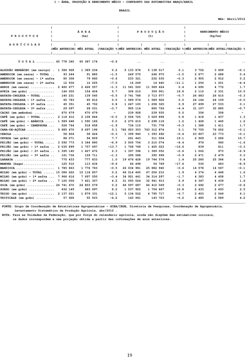 1 386 928 1 389 234 0.2 5 133 878 5 138 517 0.1 3 702 3 699-0.1 AMENDOIM (em casca) - TOTAL.. 93 244 91 885-1.5 249 570 246 975-1.0 2 677 2 688 0.4 AMENDOIM (em casca) - 1ª safra 80 308 79 860-0.