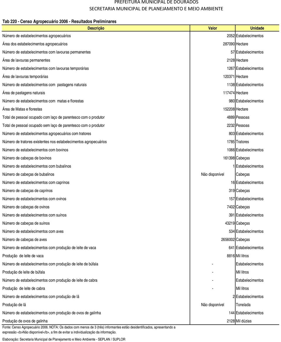 naturais Área de pastagens naturais Número de estabelecimentos com matas e florestas Área de Matas e florestas Total de pessoal ocupado com laço de parentesco com o produtor Total de pessoal ocupado