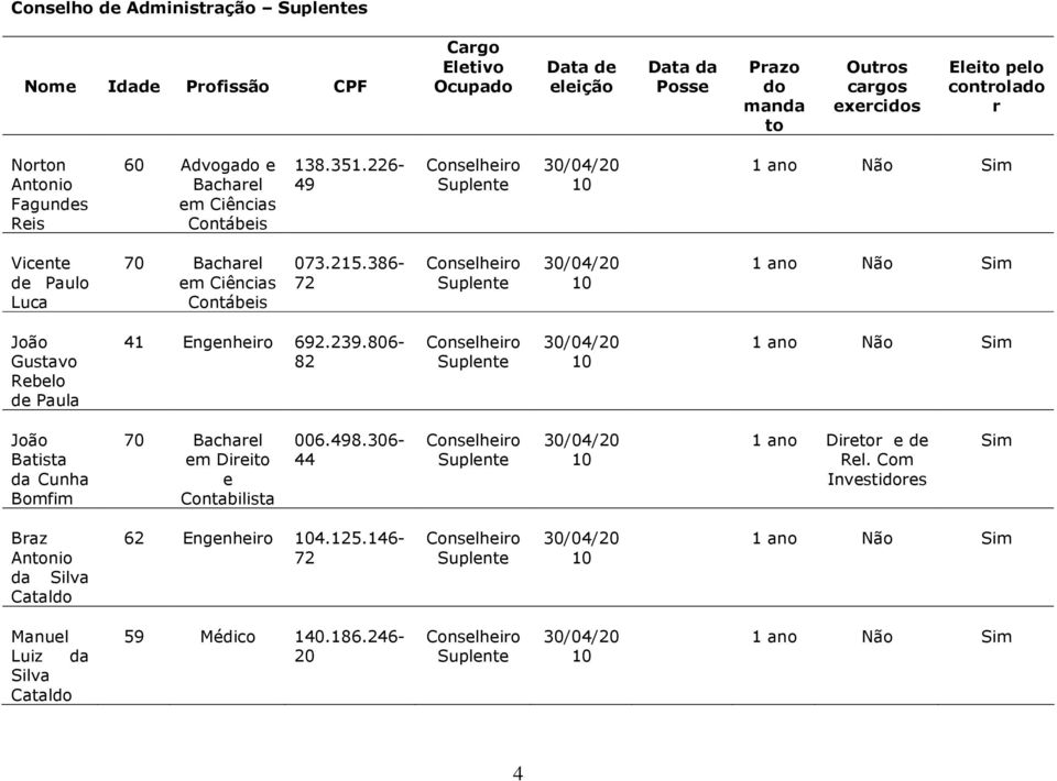 226-49 Vicente de Paulo Luca 70 Bacharel em Ciências Contábeis 073.215.386-72 João Gustavo Rebelo de Paula 41 Engenheiro 692.239.