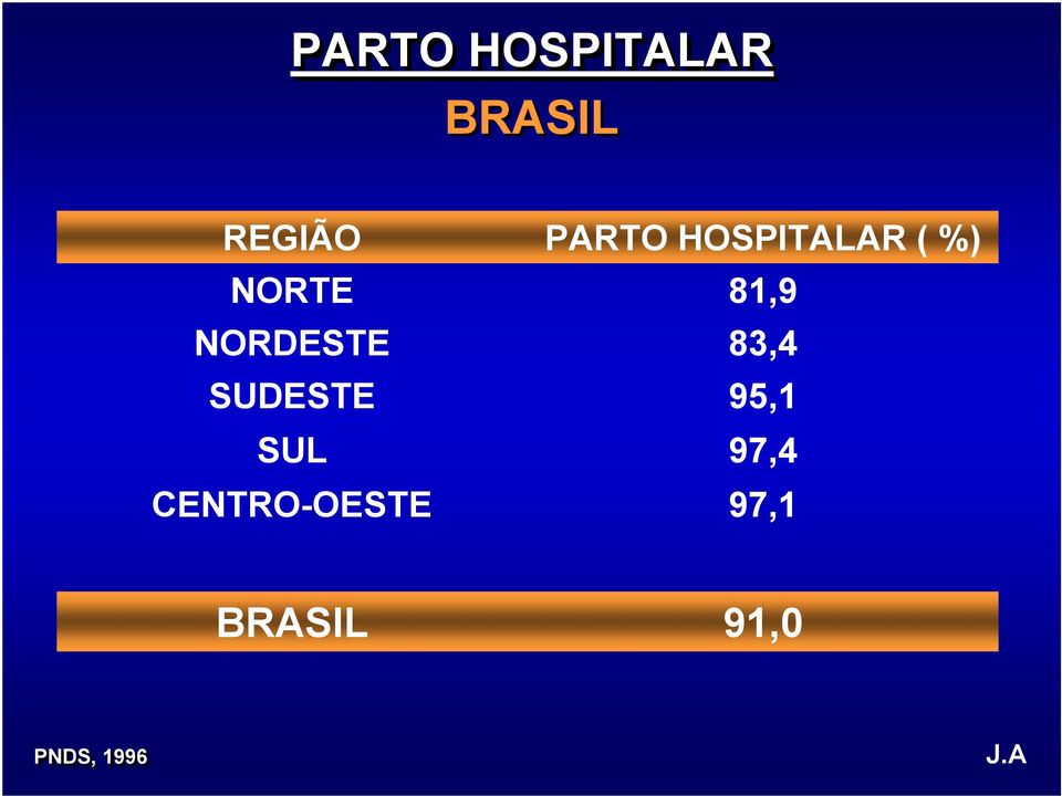 CENTRO-OESTE PARTO HOSPITALAR ( %)