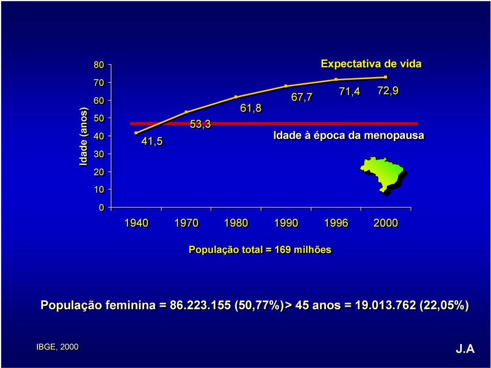 1970 1980 1990 1996 2000 População total = 169 milhões População