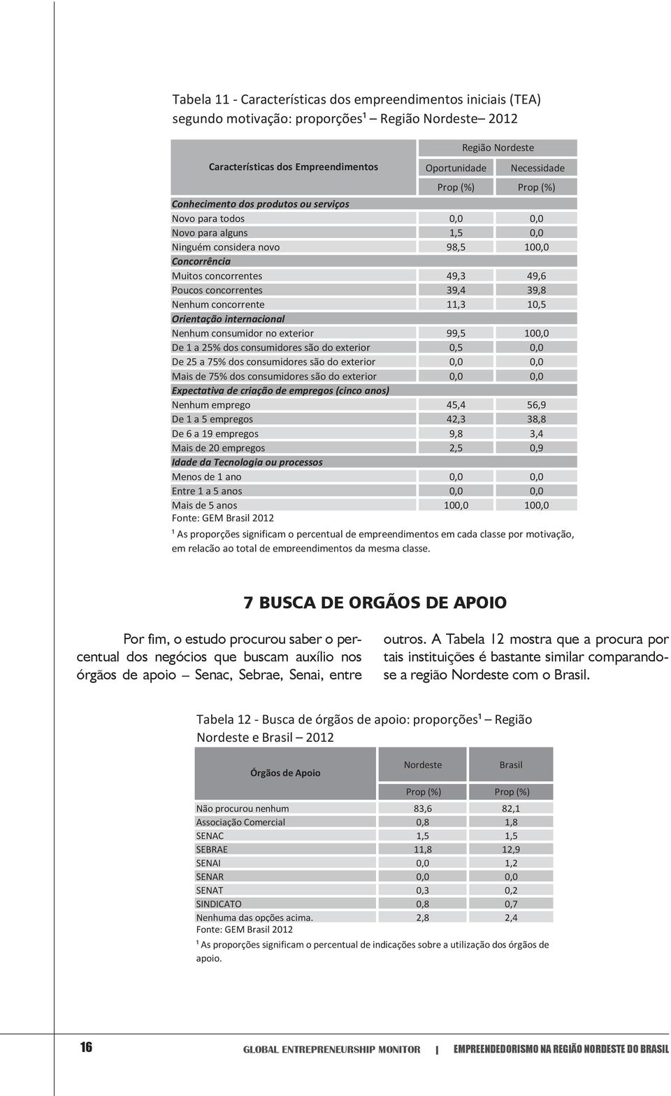 concorrente 11,3 10,5 Orientação internacional Nenhum consumidor no exterior 99,5 10 De 1 a 25% dos consumidores são do exterior 0,5 De 25 a 75% dos consumidores são do exterior Mais de 75% dos