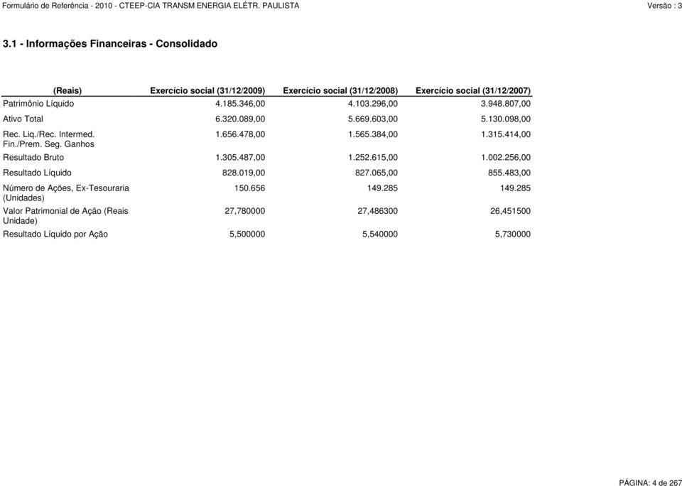 807,00 Ativo Total 6.320.089,00 5.669.603,00 5.130.098,00 Resultado Bruto 1.305.487,00 1.252.615,00 1.002.256,00 Resultado Líquido 828.019,00 827.065,00 855.