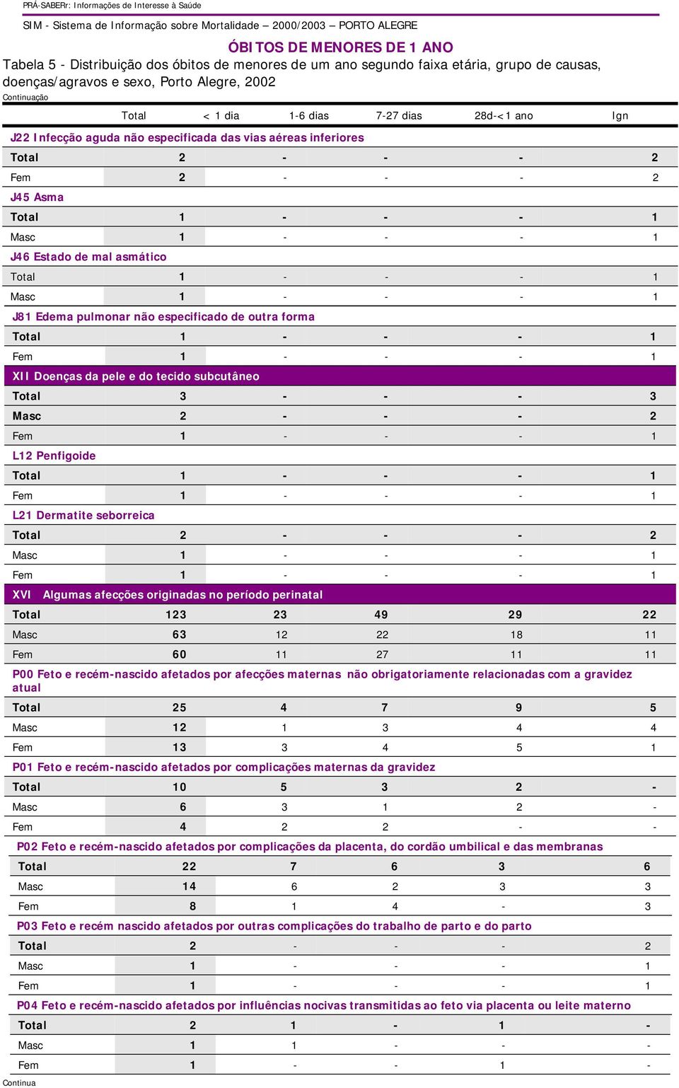 2 L12 Penfigoide L21 Dermatite seborreica Total 2 - - - 2 XVI Algumas afecções originadas no período perinatal Total 123 23 49 29 22 Masc 63 12 22 18 11 Fem 60 11 27 11 11 P00 Feto e recém-nascido