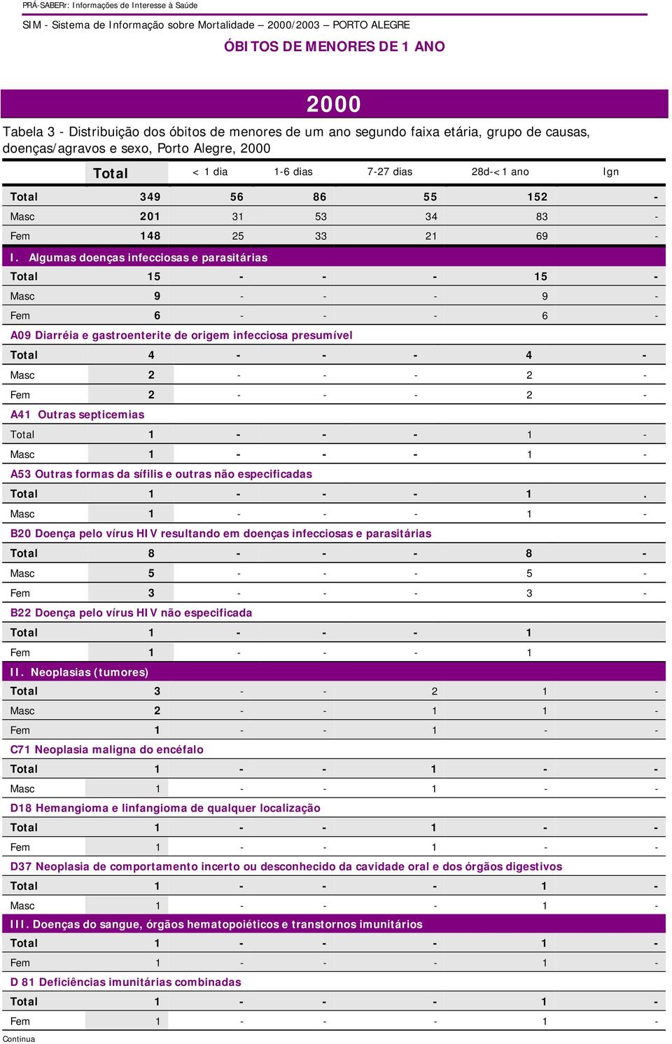 Algumas doenças infecciosas e parasitárias Total 15 - - - 15 - Masc 9 - - - 9 - Fem 6 - - - 6 - A09 Diarréia e gastroenterite de origem infecciosa presumível Total 4 - - - 4 - Masc 2 - - - 2 - Fem 2