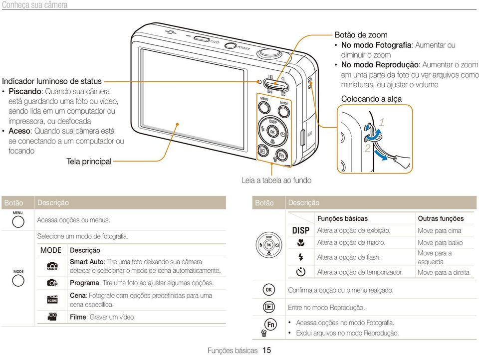 miniaturas, ou ajustar o volume Colocando a alça y x Leia a tabela ao fundo Botão Descrição Botão Descrição Acessa opções ou menus. Selecione um modo de fotografia.