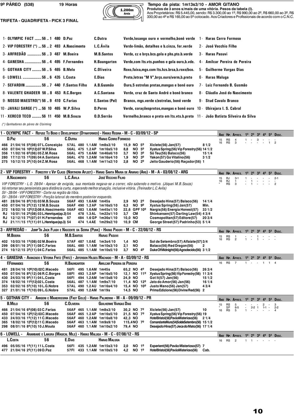 .. 56.. 1 480 D.Paz C.Dutra Verde,losango ouro e vermelho,boné verde 1 - Haras Cerro Formoso 2 - VIP FORESTRY (*)...56.. 2 493 A.Nascimento L.C.Ávila Verde-limão, detalhes e b.cinza, fer.