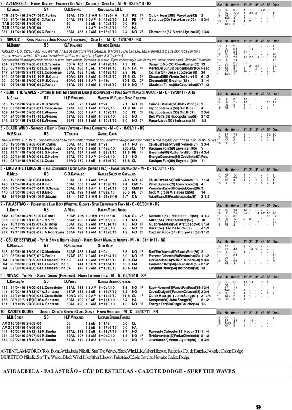 6 AE 1m40s8/10 0,0 PS TAB 28/02/16 1º(05) 00 58 1.4 AP 1m27s2/10 0,0 HA 361 11/02/16 1º(08) 06 C.Farias 58AL 467 1.