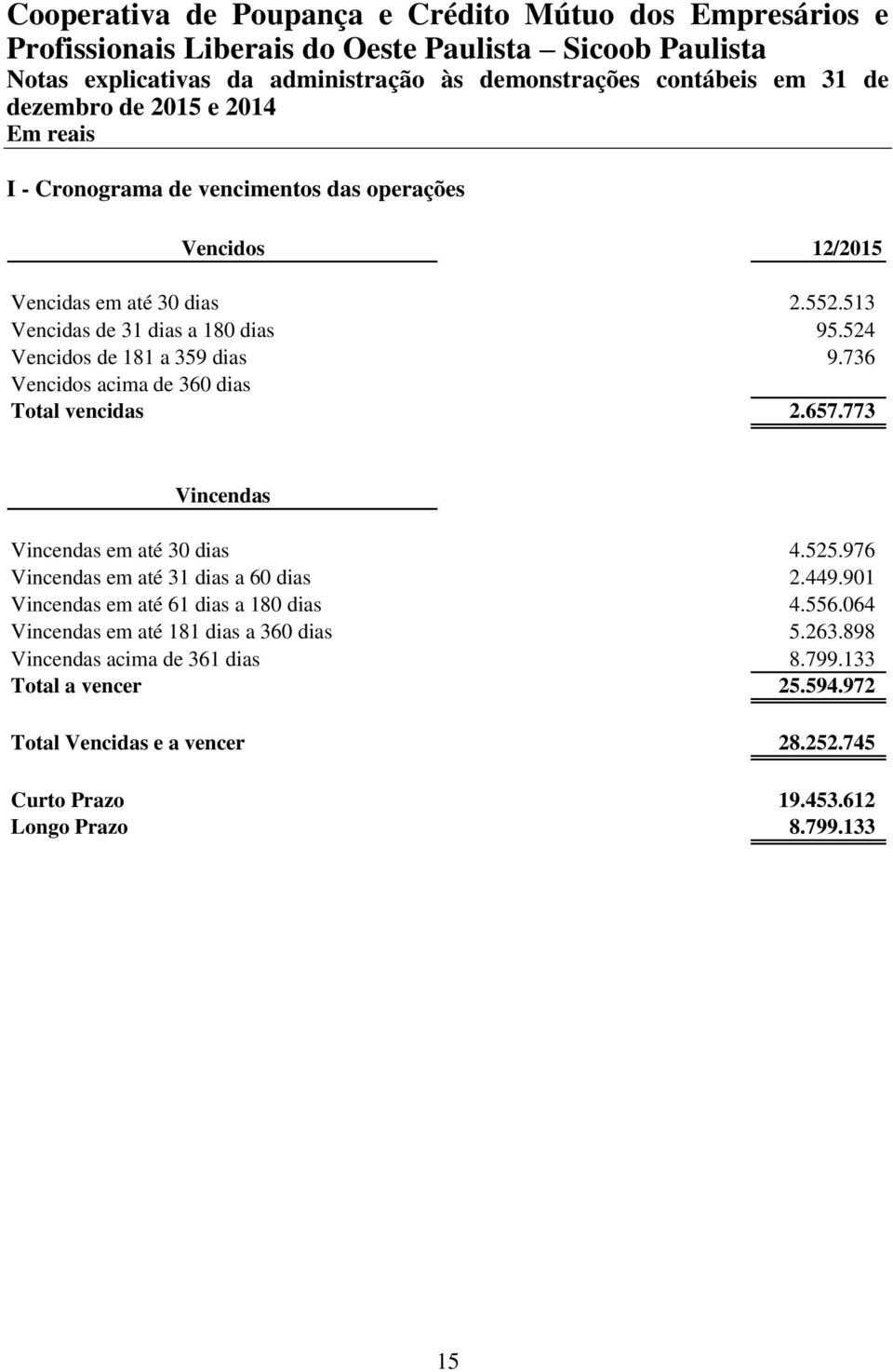 976 Vincendas em até 31 dias a 60 dias 2.449.901 Vincendas em até 61 dias a 180 dias 4.556.064 Vincendas em até 181 dias a 360 dias 5.263.