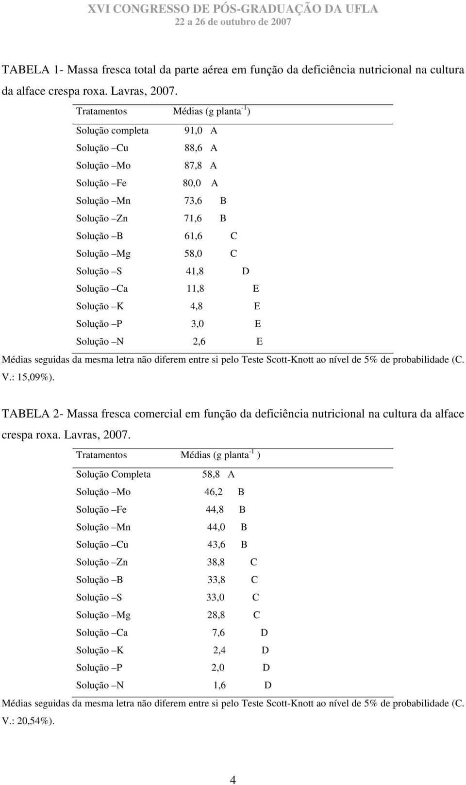 Solução Ca 11,8 E Solução K 4,8 E Solução P 3,0 E Solução N 2,6 E Médias seguidas da mesma letra não diferem entre si pelo Teste Scott-Knott ao nível de 5% de probabilidade (C. V.: 15,09%).