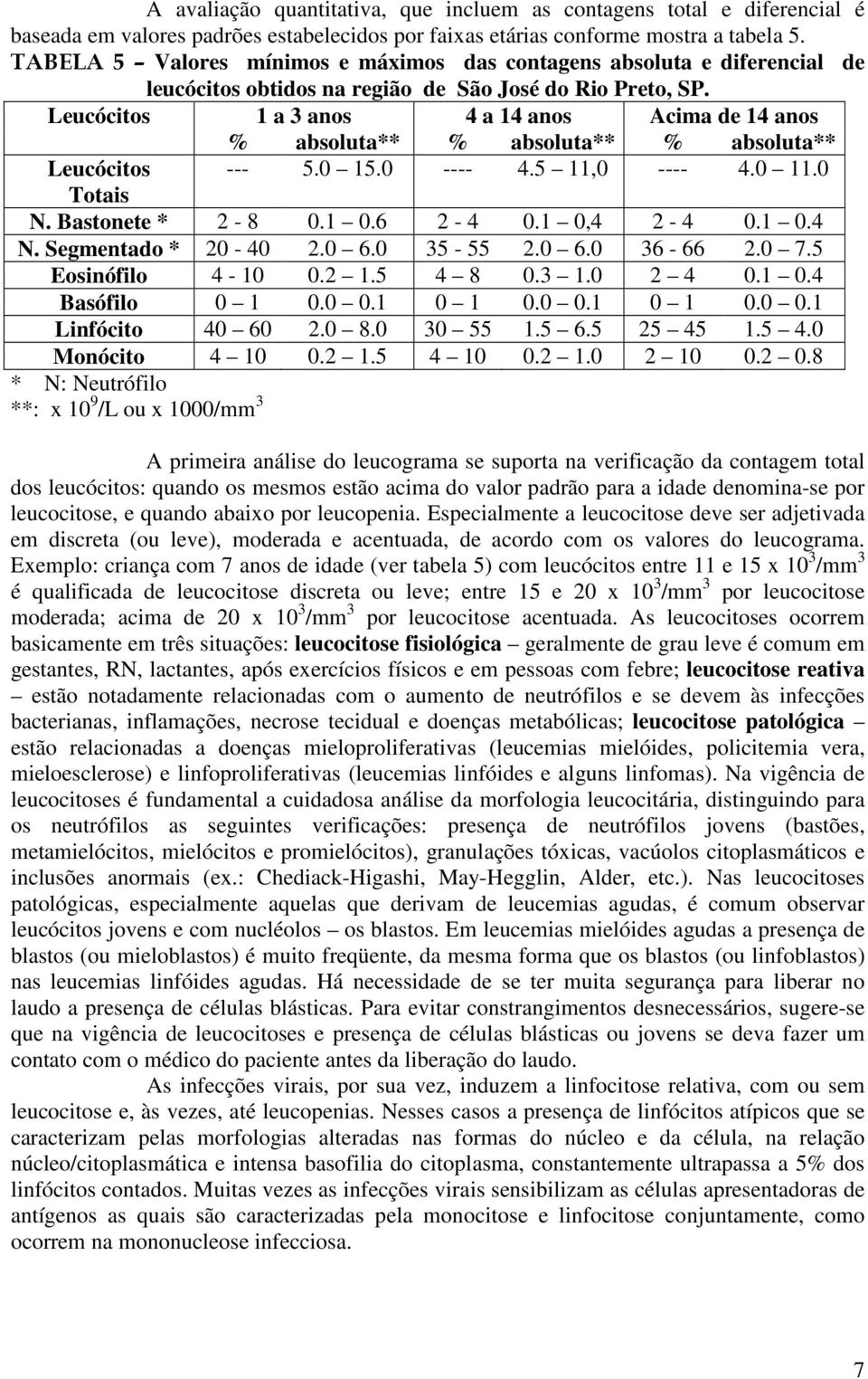 Leucócitos 1 a 3 anos 4 a 14 anos Acima de 14 anos % absoluta** % absoluta** % absoluta** Leucócitos --- 5.0 15.0 ---- 4.5 11,0 ---- 4.0 11.0 Totais N. Bastonete * 2-8 0.1 0.6 2-4 0.1 0,4 2-4 0.1 0.4 N.