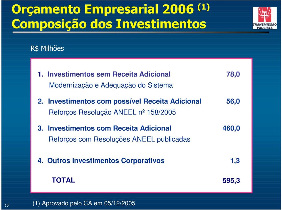 Investimentos com possível Receita Adicional 56,0 Reforços Resolução ANEEL nº 158/2005 3.