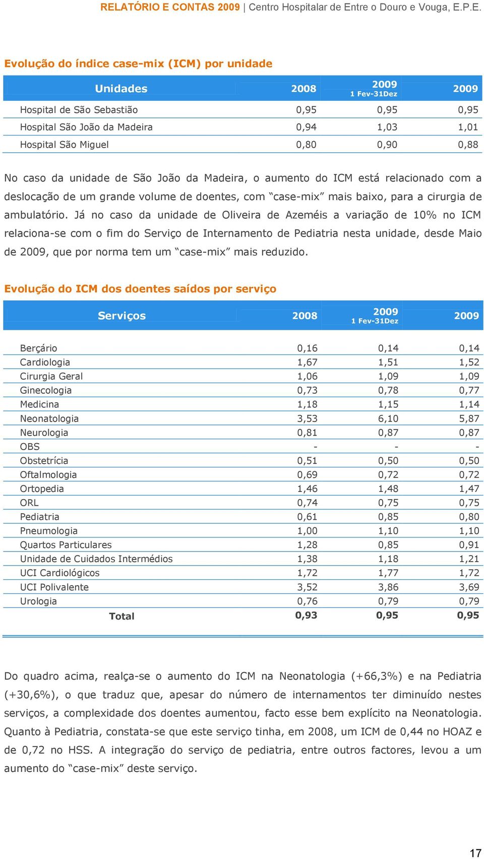 Já no caso da unidade de Oliveira de Azeméis a variação de 10% no ICM relaciona-se com o fim do Serviço de Internamento de Pediatria nesta unidade, desde Maio de 2009, que por norma tem um case-mix