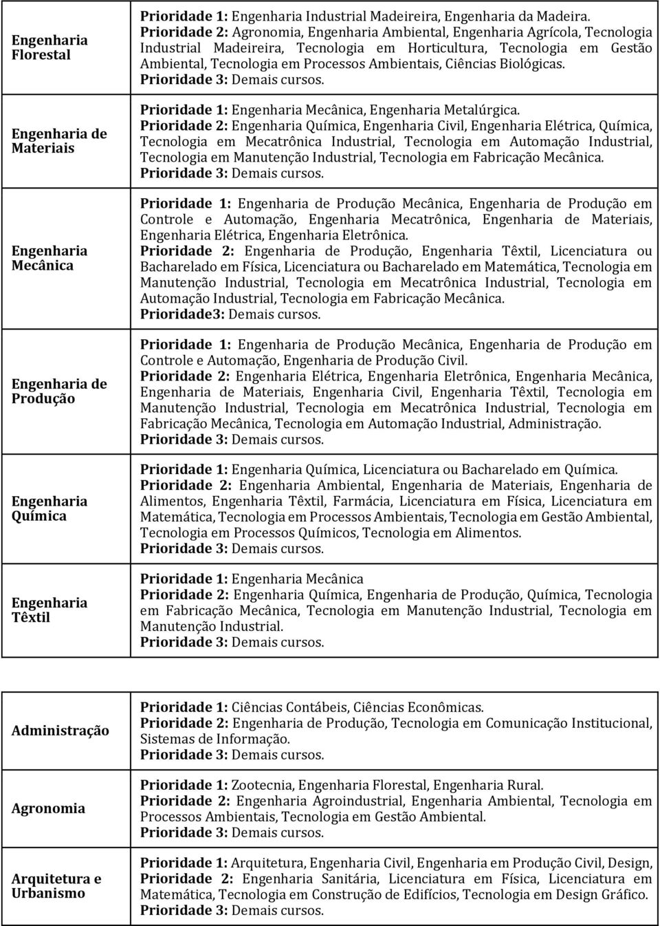 Prioridade 2: Química, Civil, Elétrica, Química, Mecatrônica Industrial, Automação Industrial, Manutenção Industrial, Fabricação Mecânica.