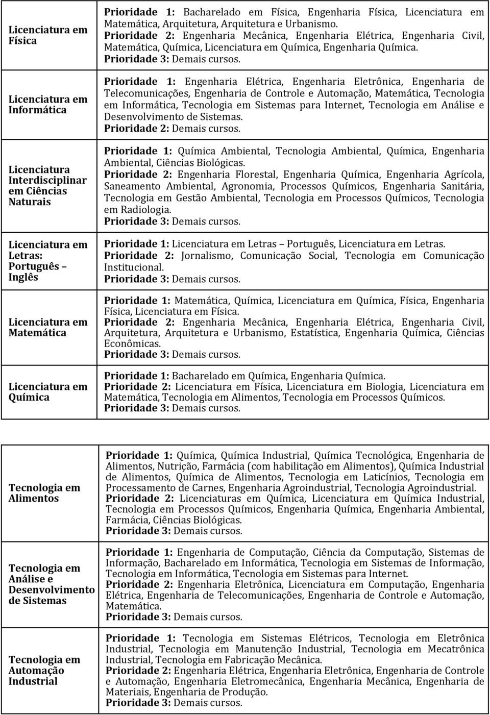 Prioridade 1: Elétrica, Eletrônica, Telecomunicações, Controle e Automação, Matemática, Tecnologia em Informática, Sistemas para Internet, Análise e Desenvolvimento de Sistemas.