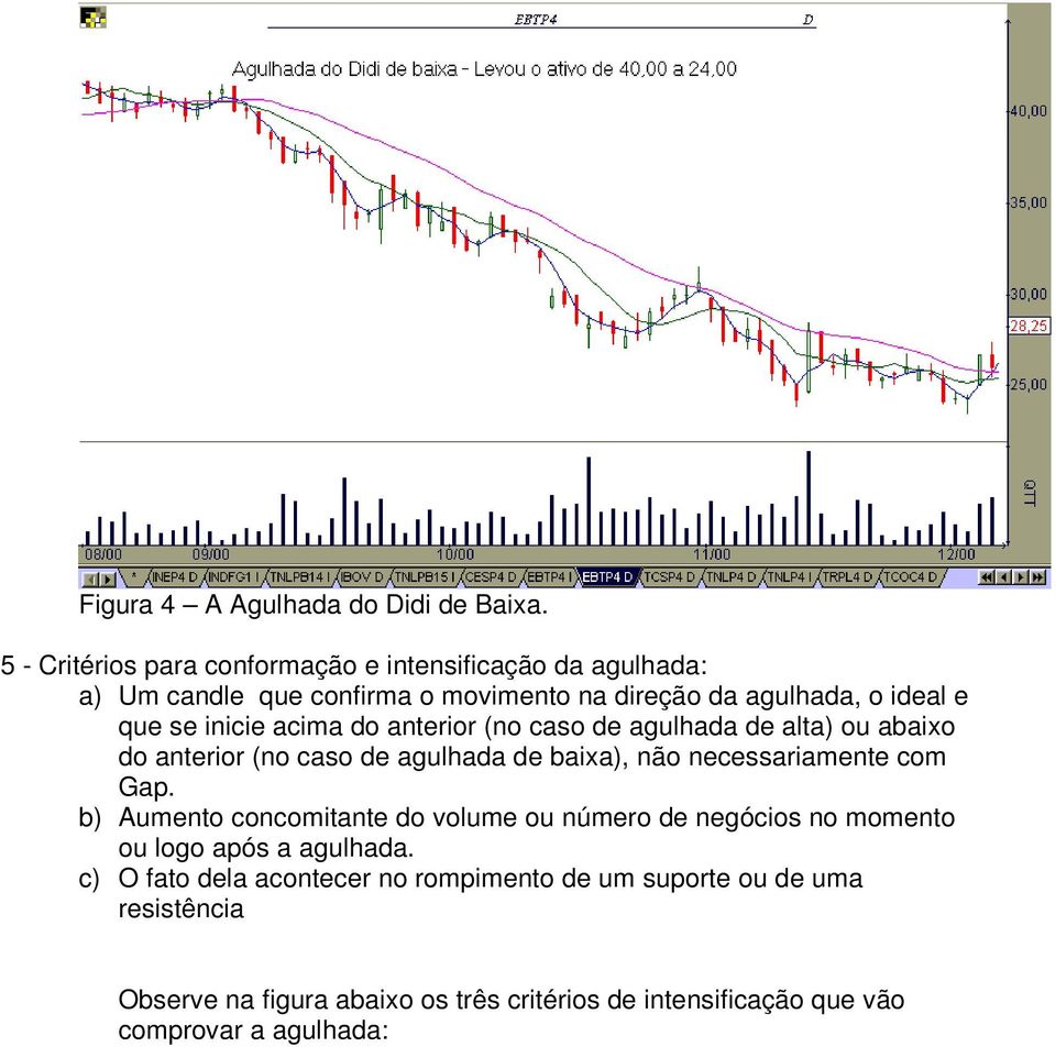 inicie acima do anterior (no caso de agulhada de alta) ou abaixo do anterior (no caso de agulhada de baixa), não necessariamente com Gap.