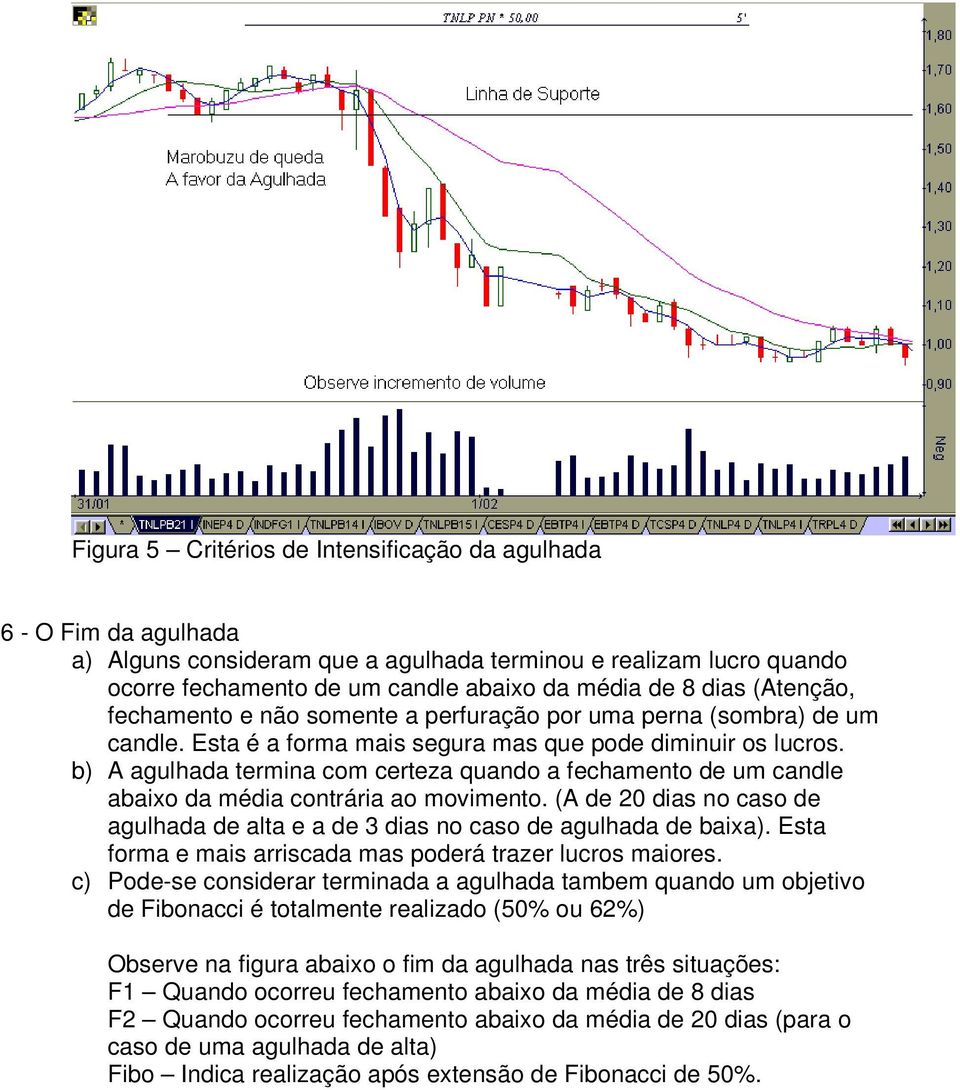 b) A agulhada termina com certeza quando a fechamento de um candle abaixo da média contrária ao movimento. (A de 20 dias no caso de agulhada de alta e a de 3 dias no caso de agulhada de baixa).