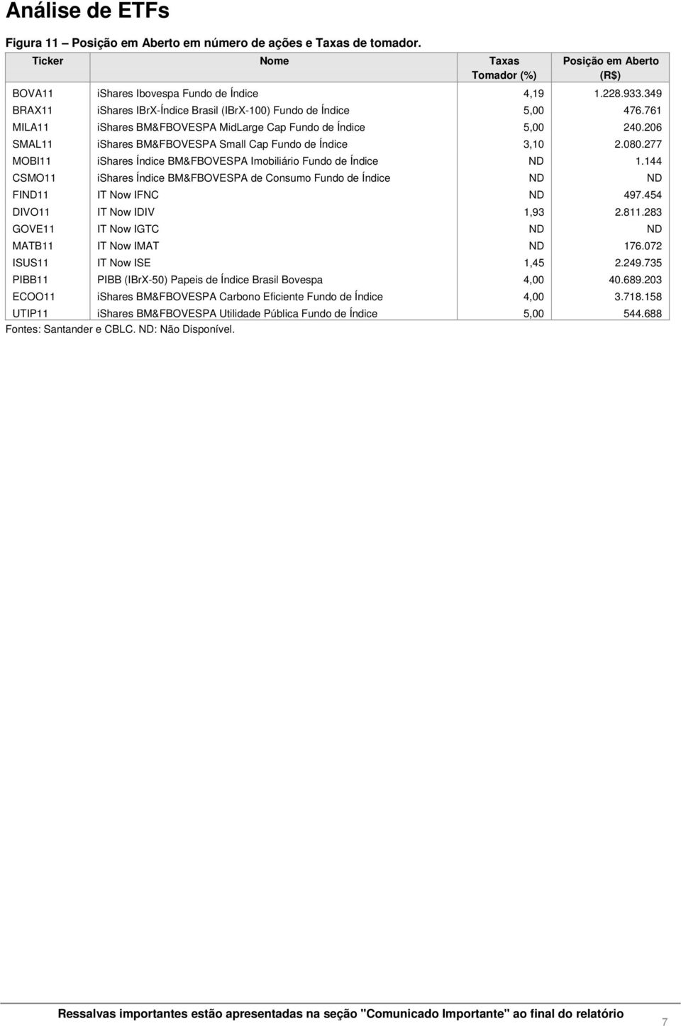 206 SMAL11 ishares BM&FBOVESPA Small Cap Fundo de Índice 3,10 2.080.277 MOBI11 ishares Índice BM&FBOVESPA Imobiliário Fundo de Índice ND 1.