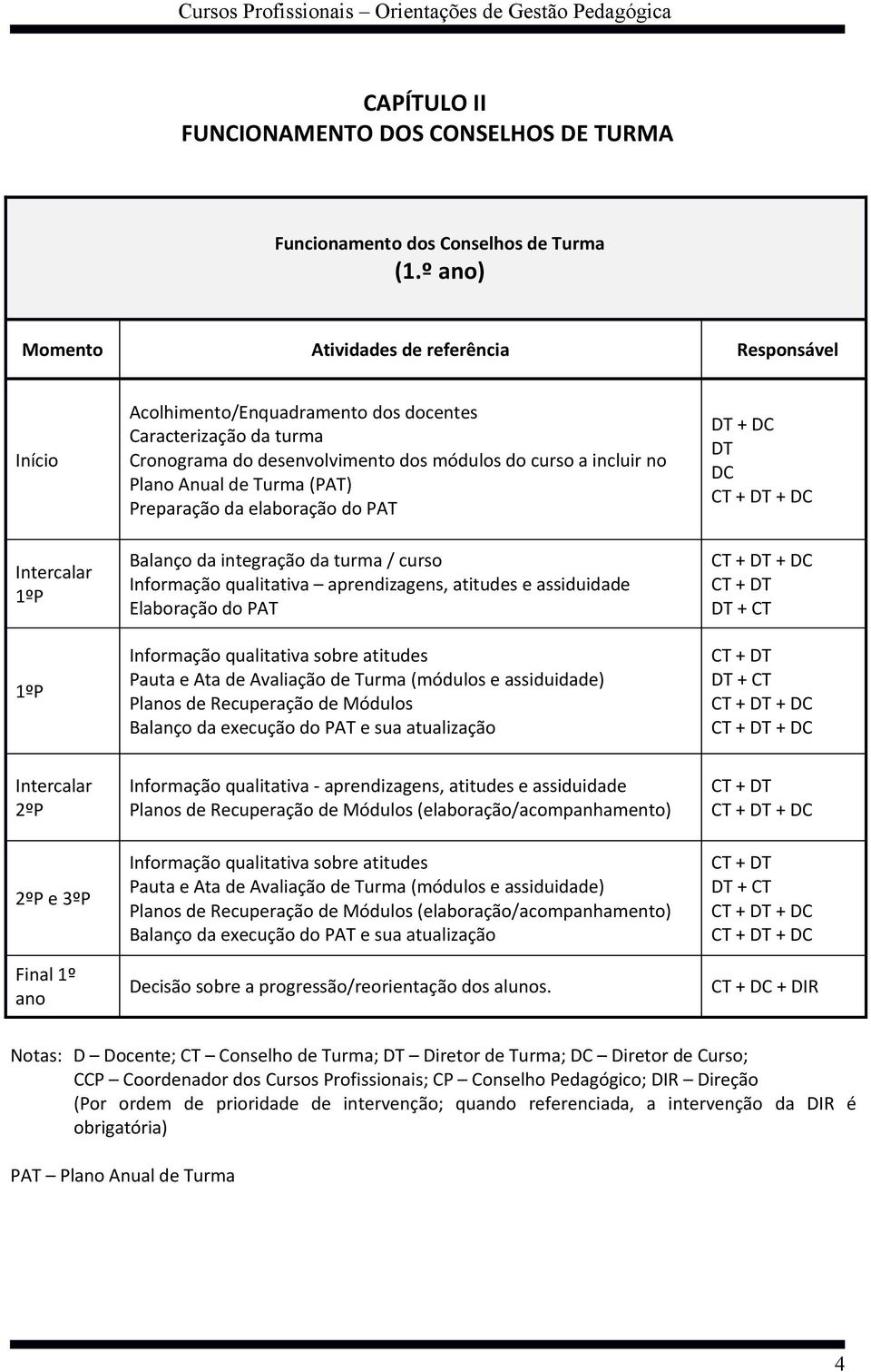 incluir no Plano Anual de Turma (PAT) Preparação da elaboração do PAT Balanço da integração da turma / curso Informação qualitativa aprendizagens, atitudes e assiduidade Elaboração do PAT Informação