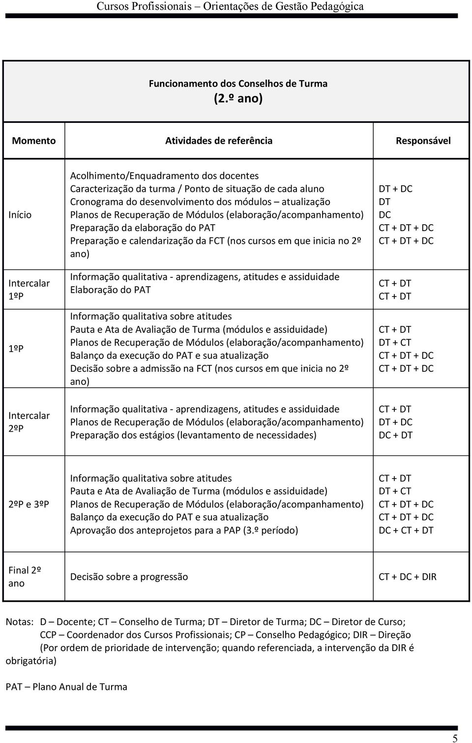 Cronograma do desenvolvimento dos módulos atualização Planos de Recuperação de Módulos (elaboração/acompanhamento) Preparação da elaboração do PAT Preparação e calendarização da FCT (nos cursos em